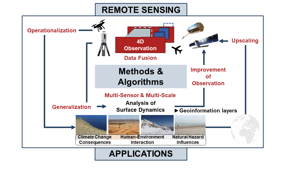 Schematic overview of reseach of Remote Sensing Applications group