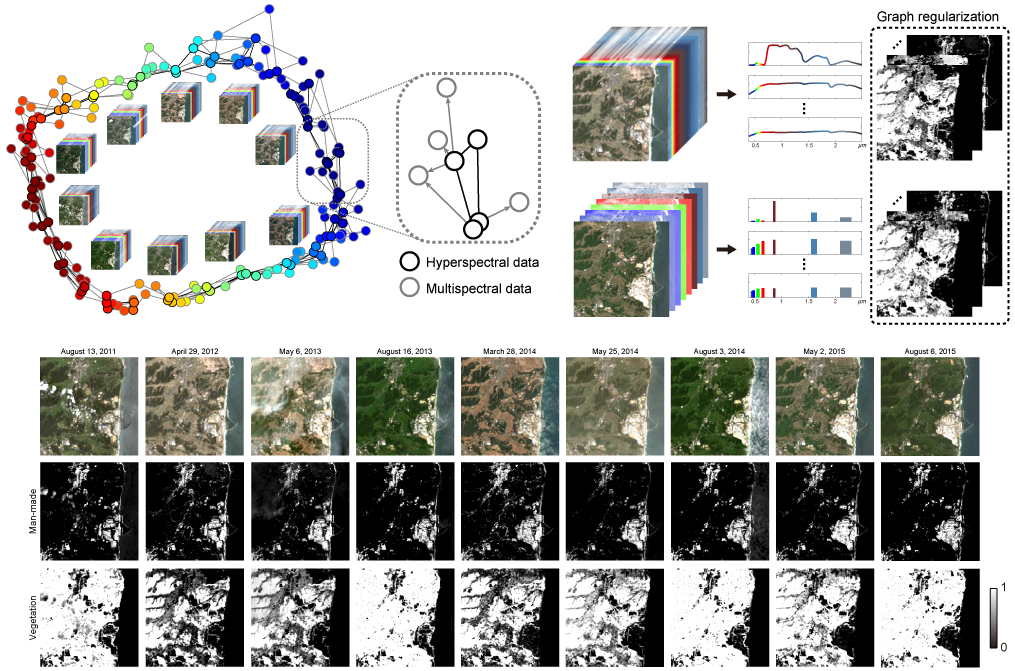 Multisensory spectral unmixing (MUCSUN)